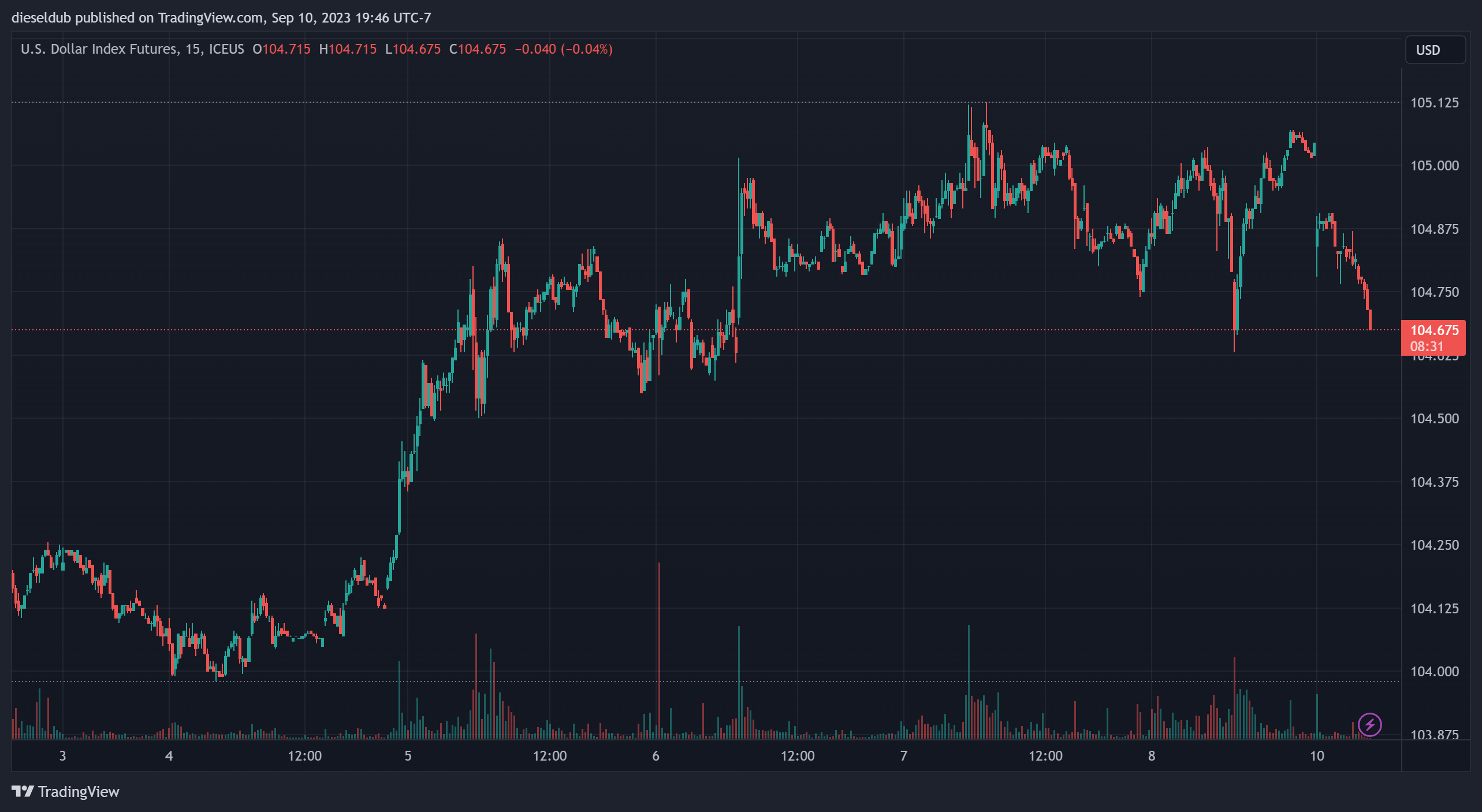 ICEUS:DX1! Chart Image by dieseldub