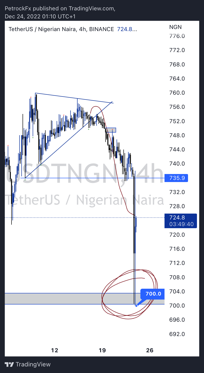 BINANCE:USDTNGN Chart Image by UnknownUnicorn41518471