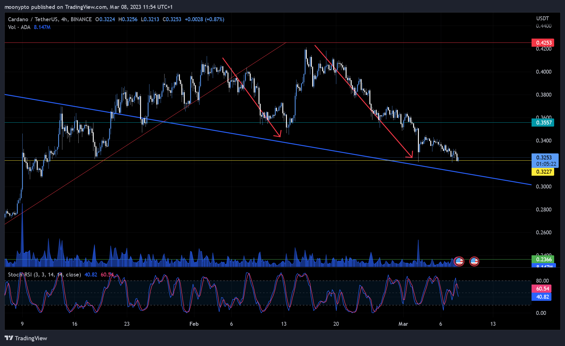 BINANCE:ADAUSDT Chart Image by moonypto
