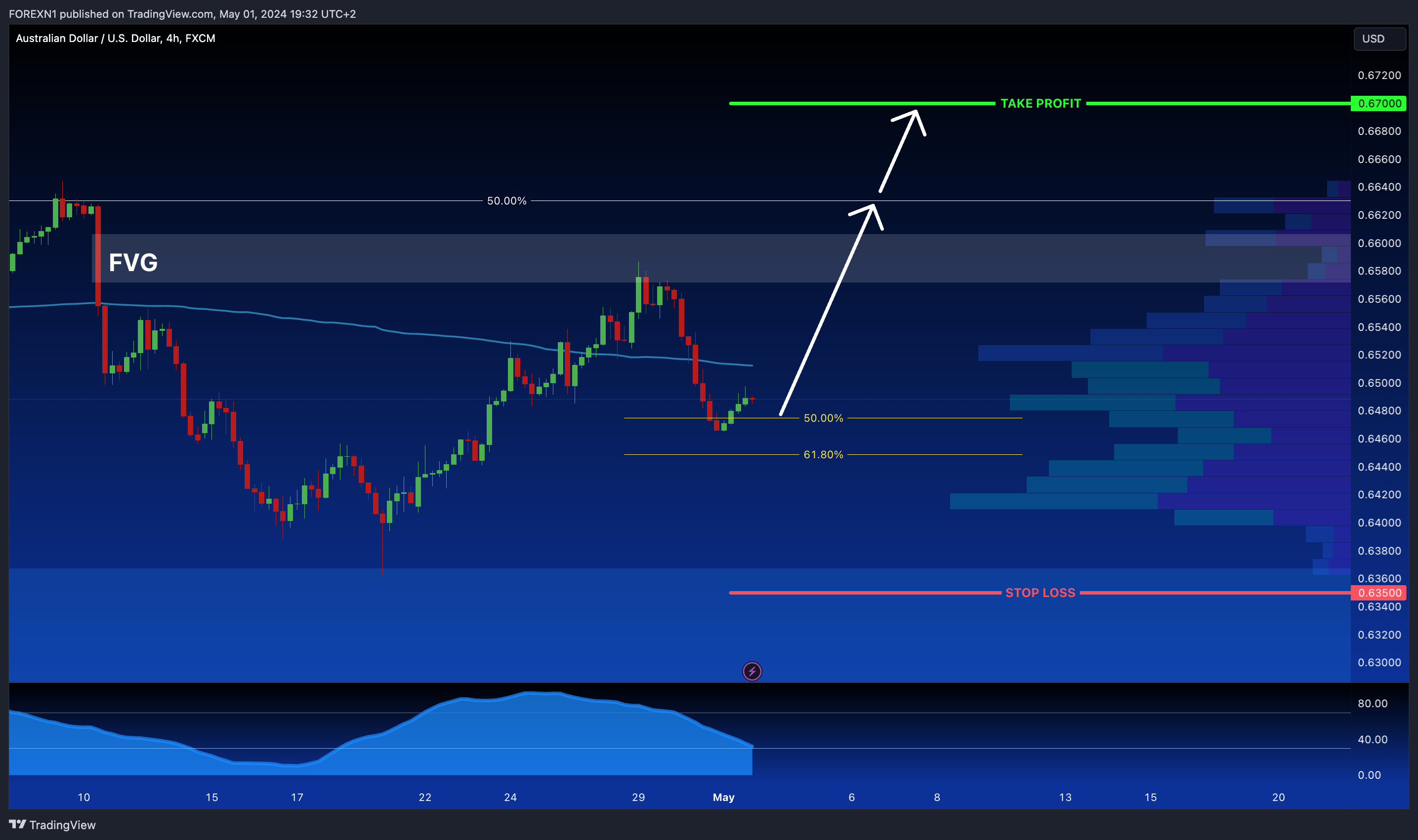 FX:AUDUSD Chart Image by FOREXN1