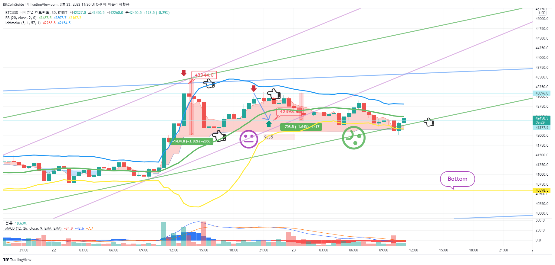 BYBIT:BTCUSD Chart Image by BitCoinGuide
