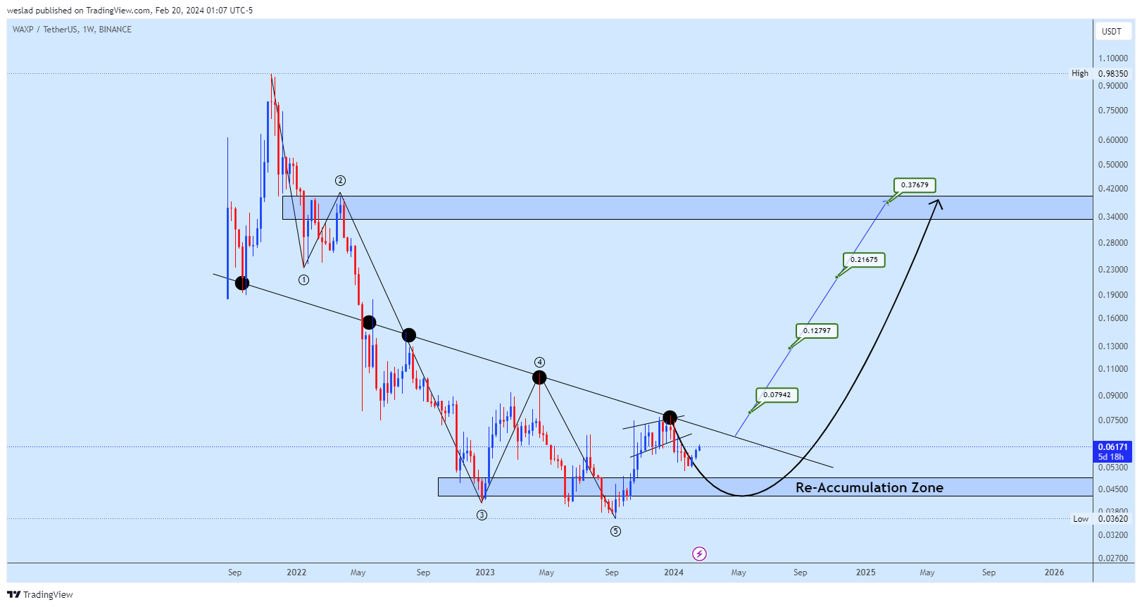 BINANCE:WAXPUSDT Chart Image by weslad