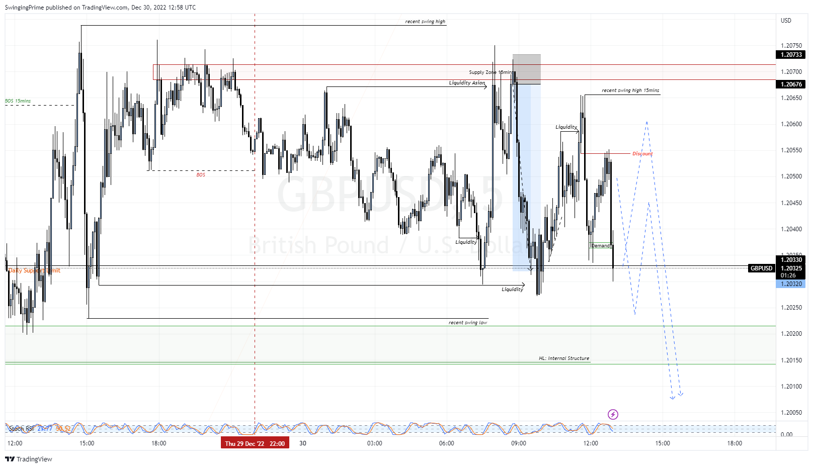 OANDA:GBPUSD Chart Image by SwingingPrime
