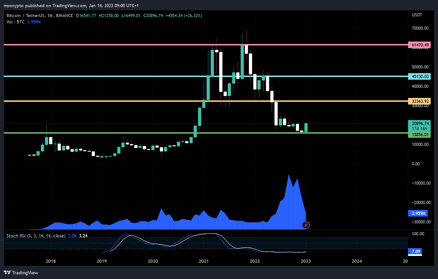 BINANCE:BTCUSDT Chart Image by moonypto