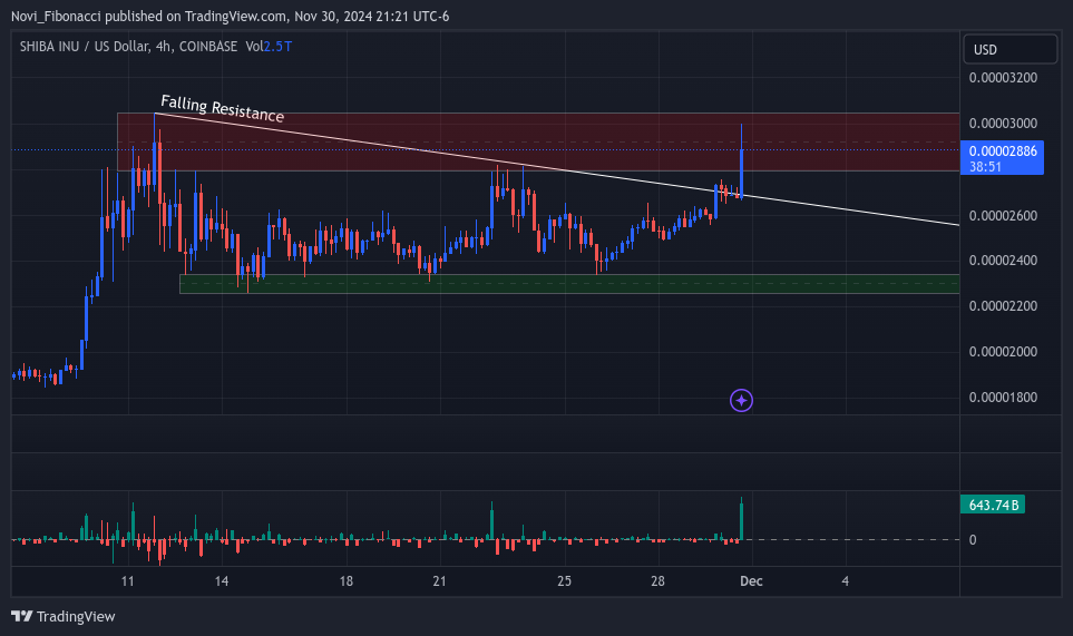 COINBASE:SHIBUSD Chart Image by Novi_Fibonacci