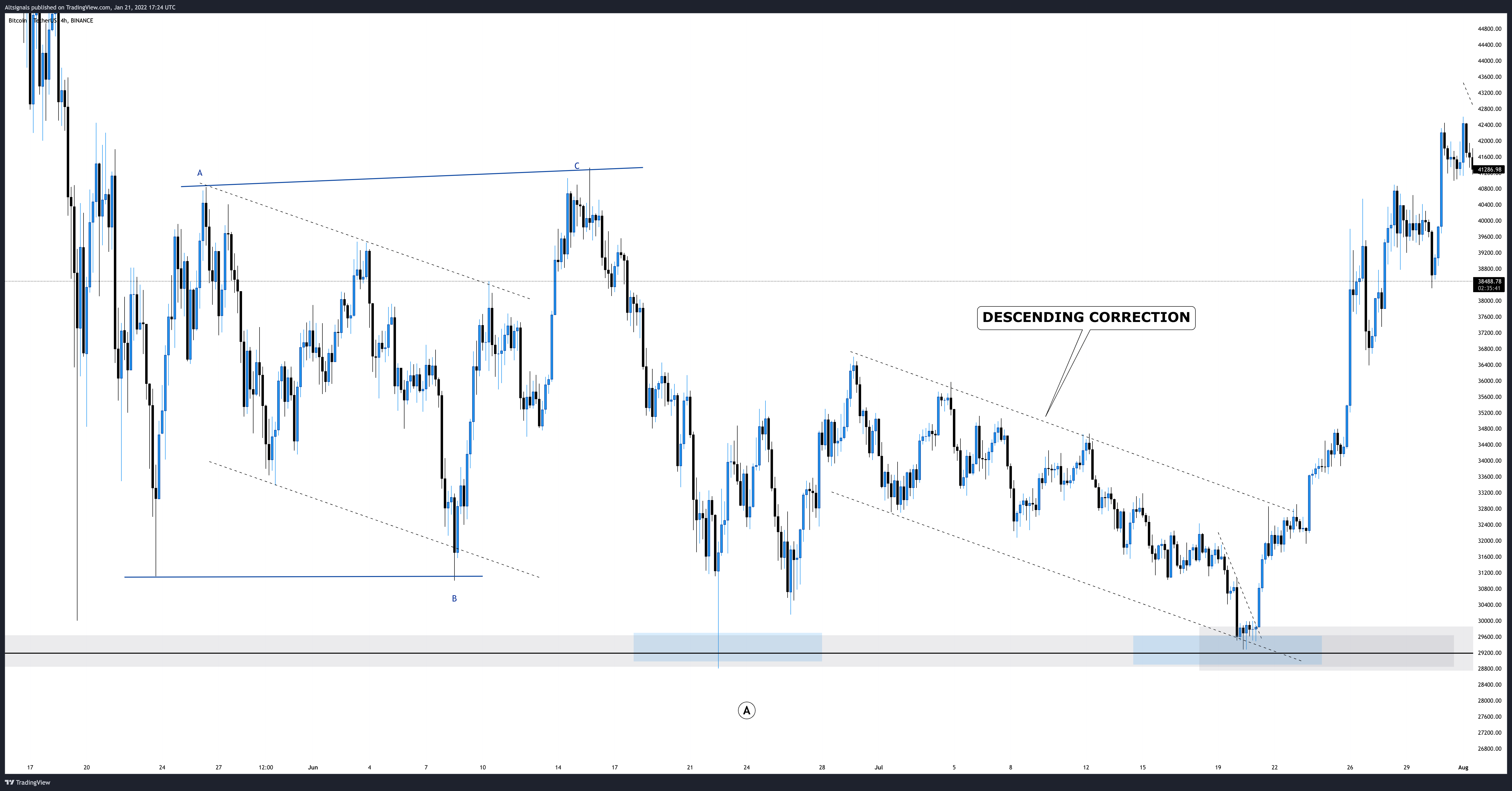 BINANCE:BTCUSDT Chart Image by Altsignals