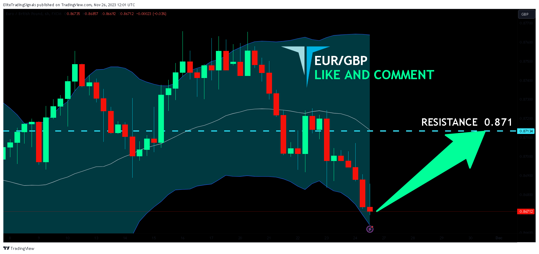 FX:EURGBP Chart Image by EliteTradingSignals