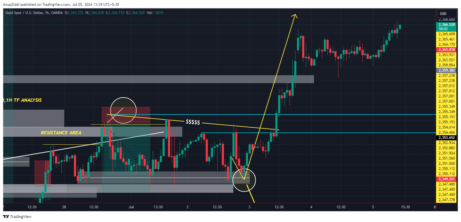 OANDA:XAUUSD Chart Image by AnupZiddi