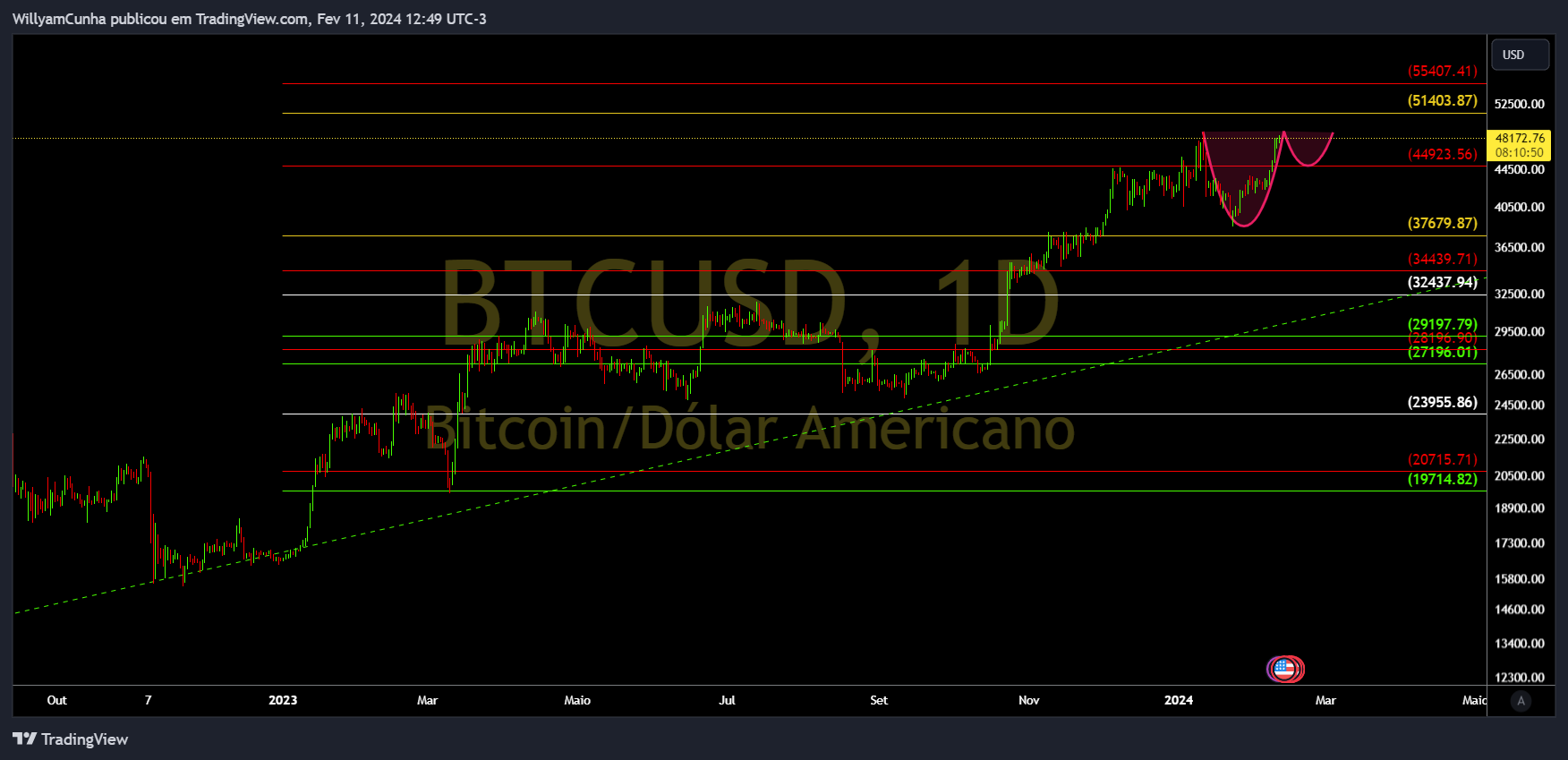INDEX:BTCUSD Chart Image by WillyamCunha