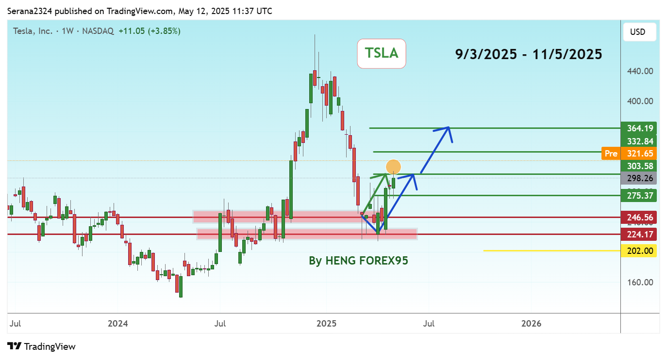 BATS:TSLA Chart Image by Serana2324