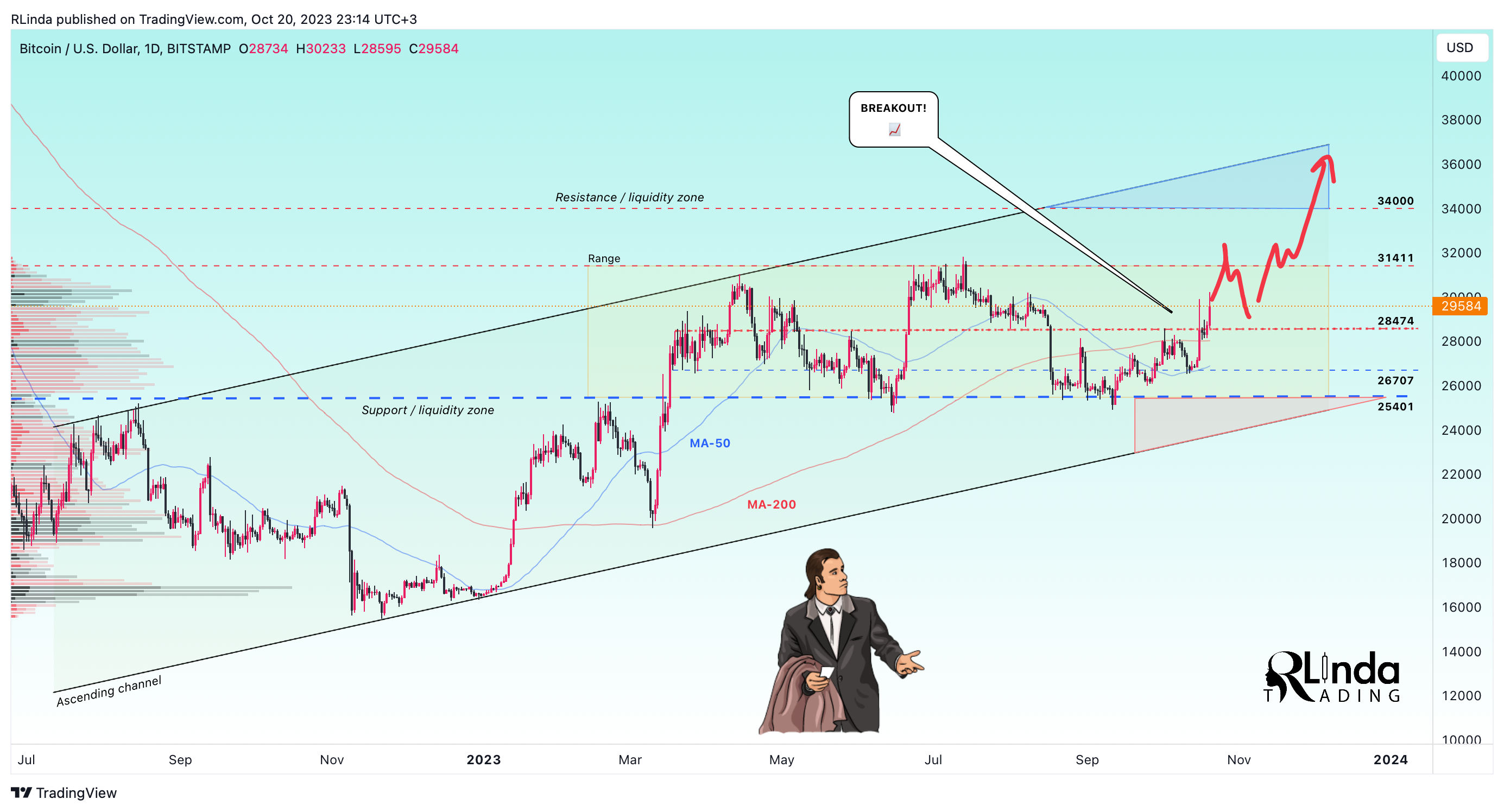 BITSTAMP:BTCUSD Chart Image by RLinda