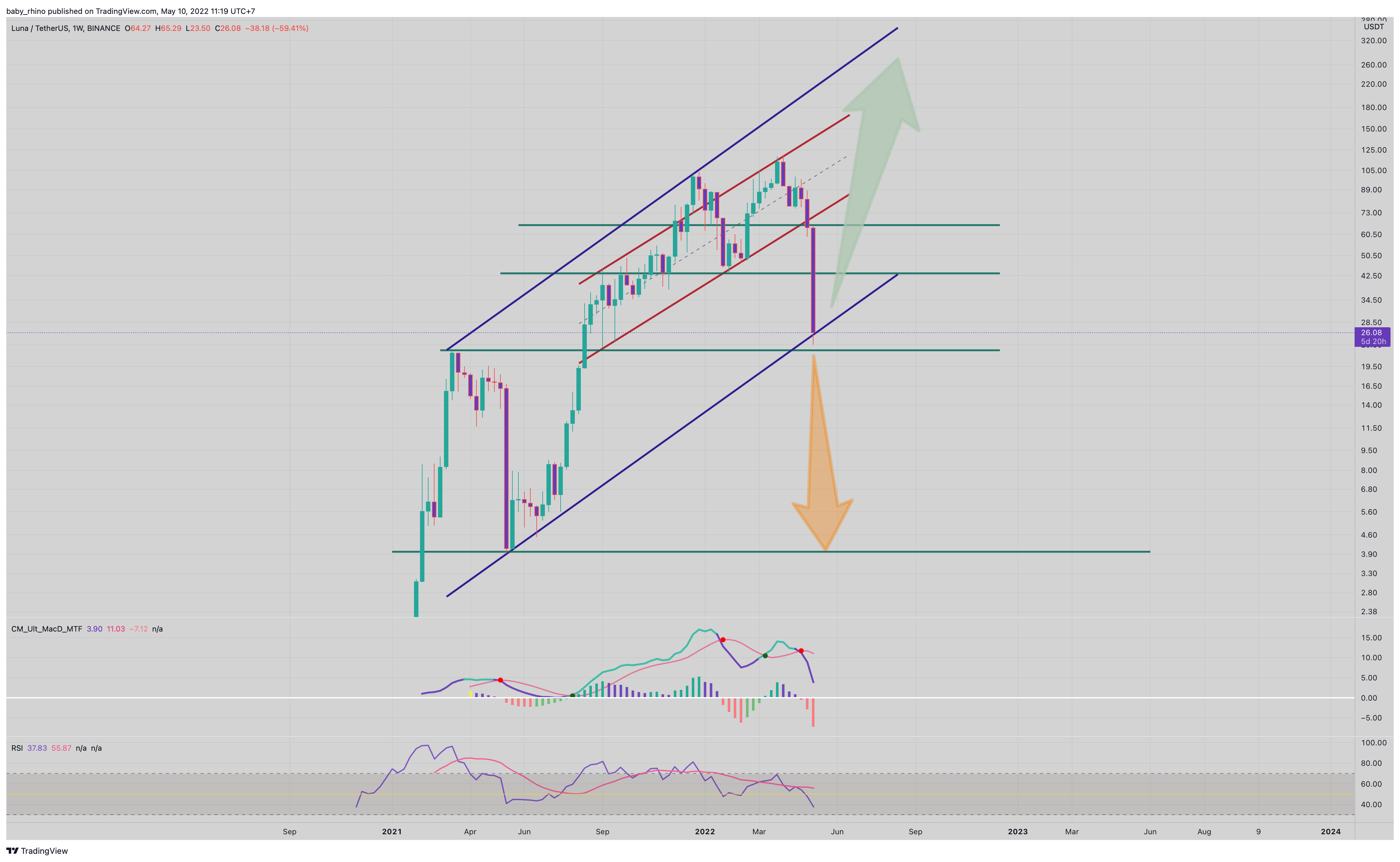 BINANCE:LUNAUSDT Chart Image by baby_rhino