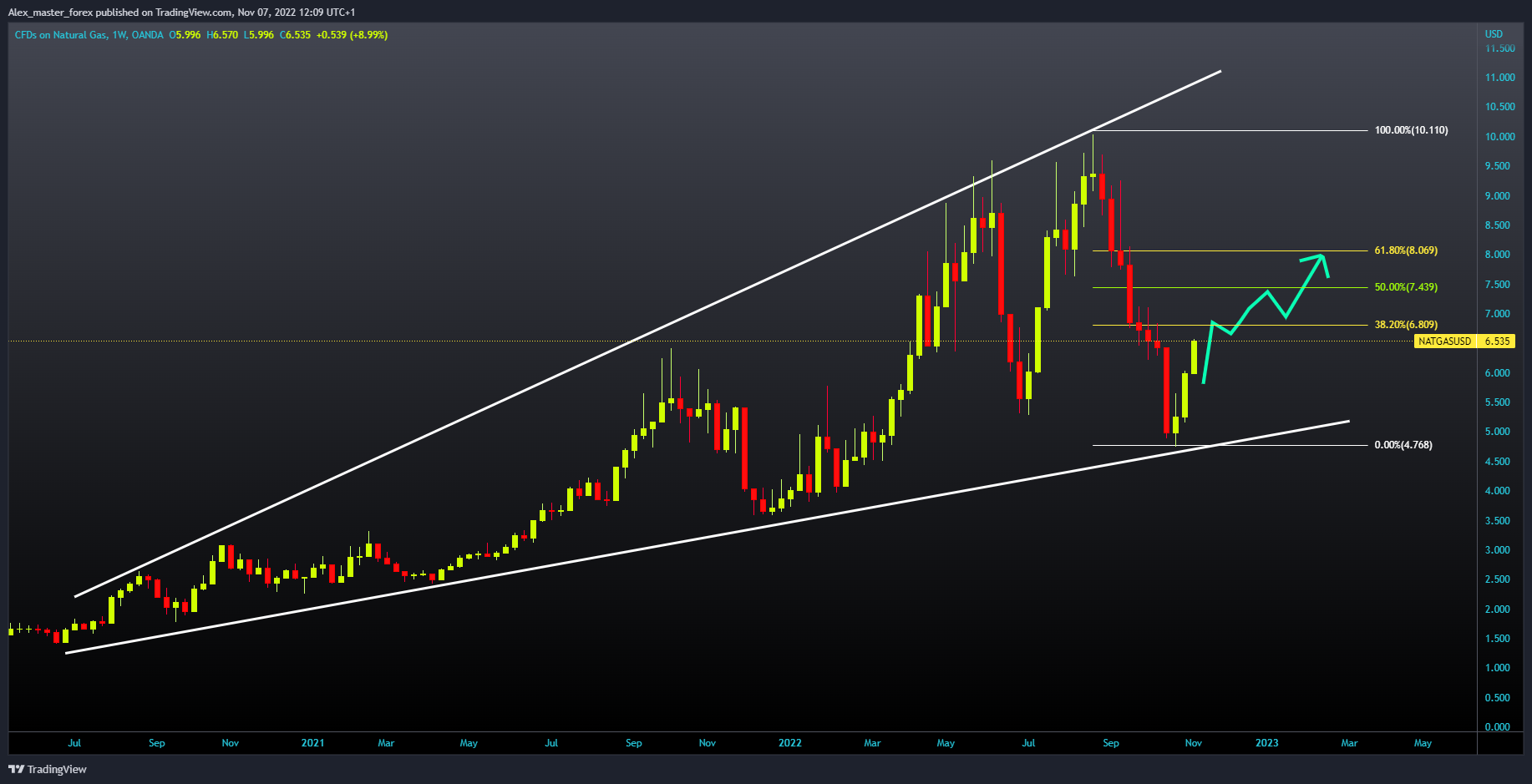 OANDA:NATGASUSD Chart Image by Aleksin_Aleksandar