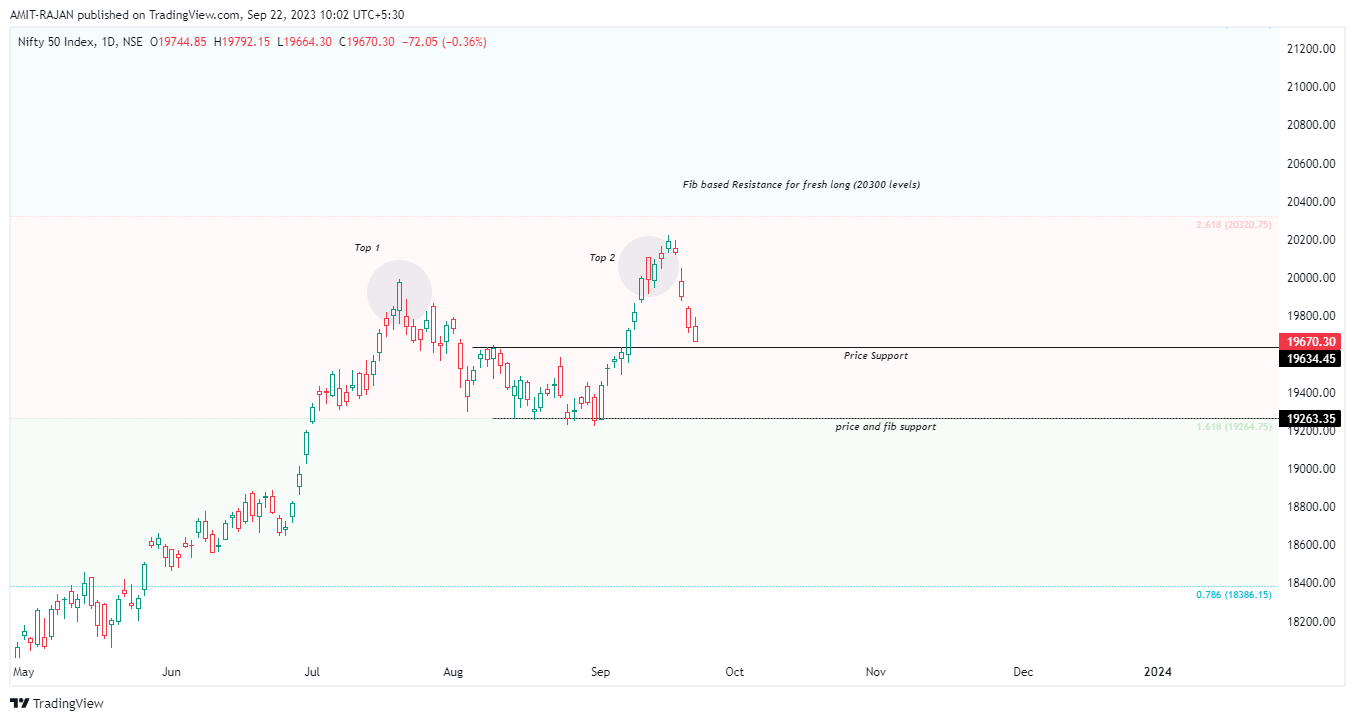 NSE:NIFTY Chart Image by AMIT-RAJAN
