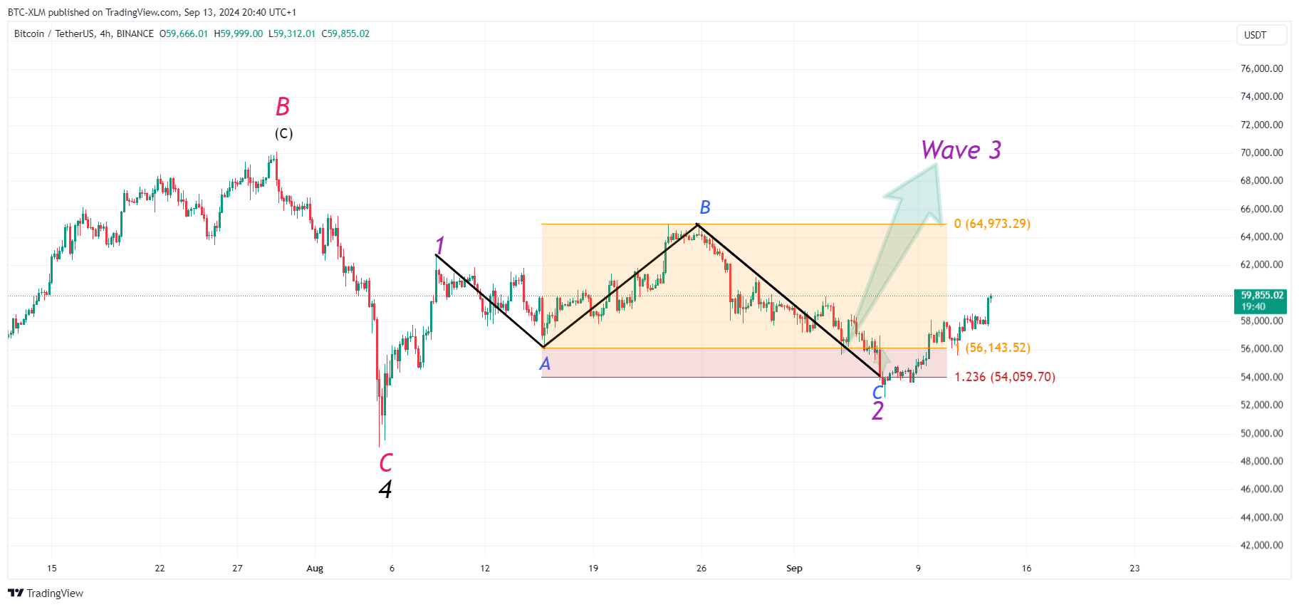 BINANCE:BTCUSDT Chart Image by BTC-XLM