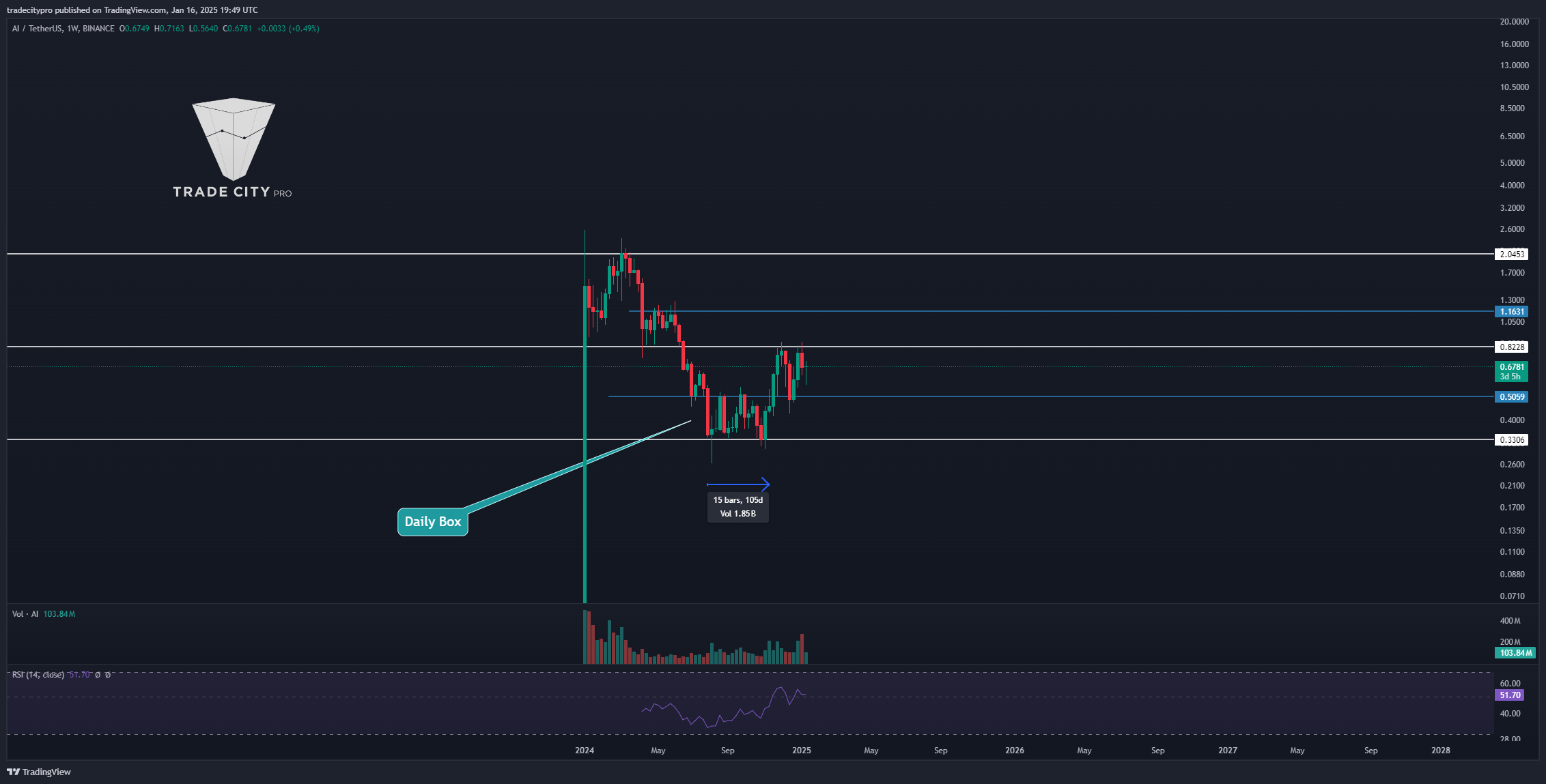 BINANCE:AIUSDT Chart Image by tradecitypro