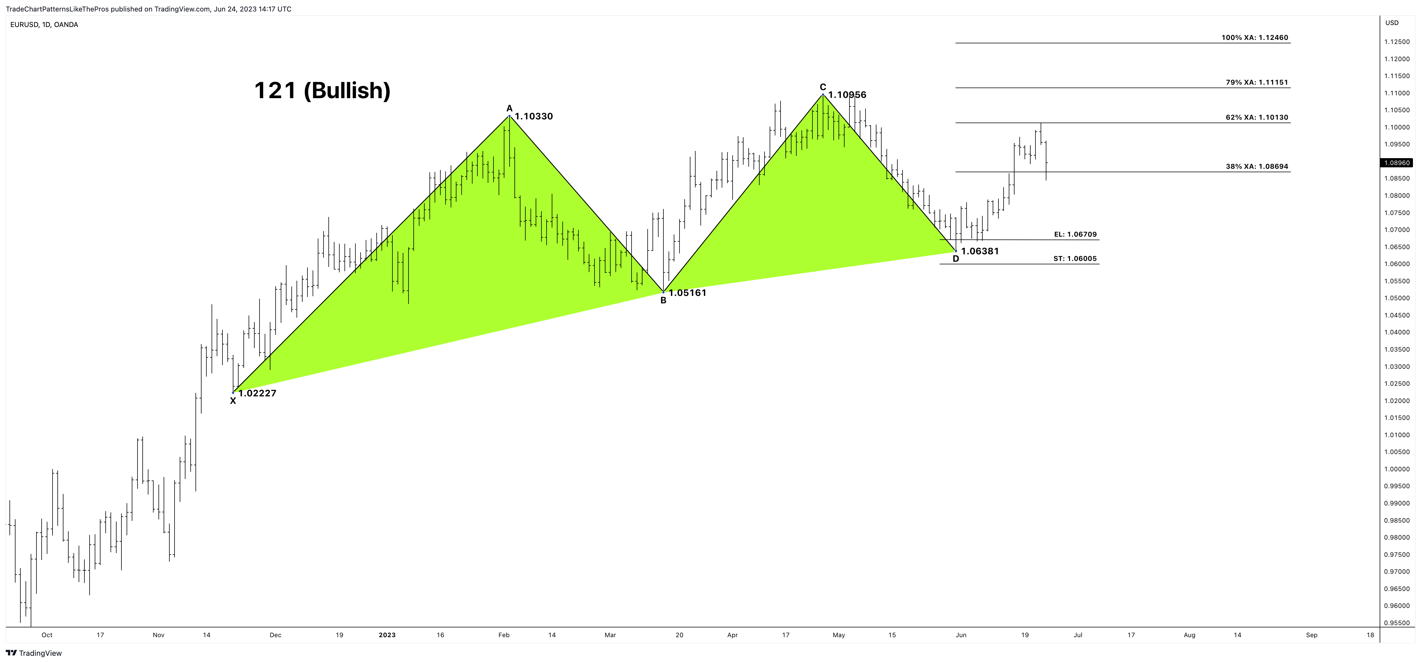 OANDA:EURUSD Chart Image by TradeChartPatternsLikeThePros