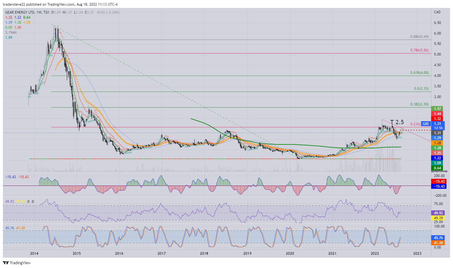 TSX:GXE Chart Image by tradersteve22