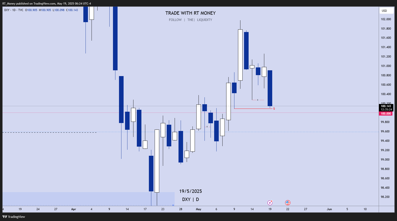 TVC:DXY Chart Image by RT_Money