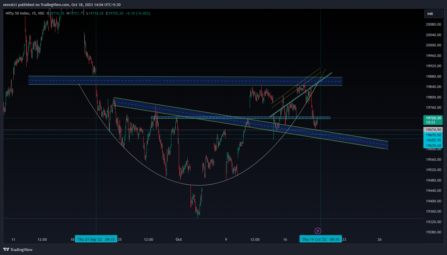 NSE:NIFTY Chart Image by omvats1