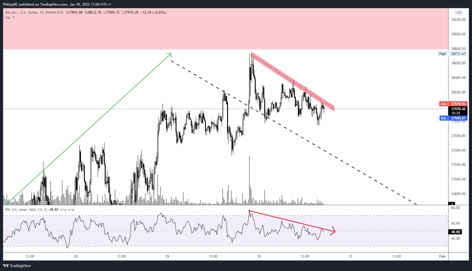 BINANCEUS:BTCUSD Chart Image by PhilippBE