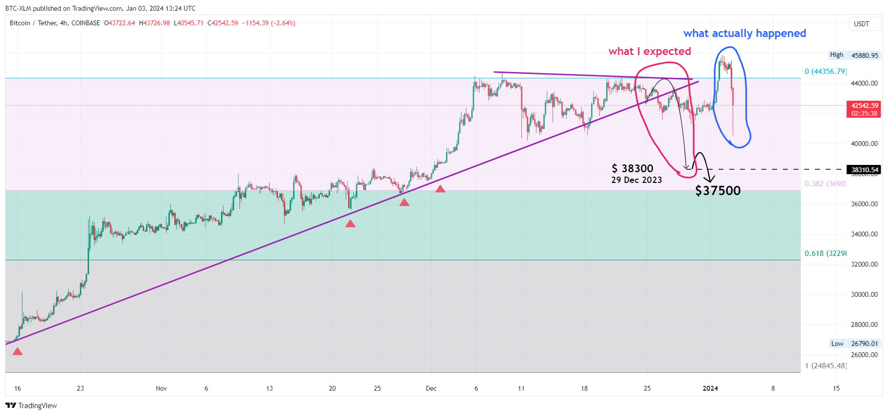 COINBASE:BTCUSDT Chart Image by BTC-XLM