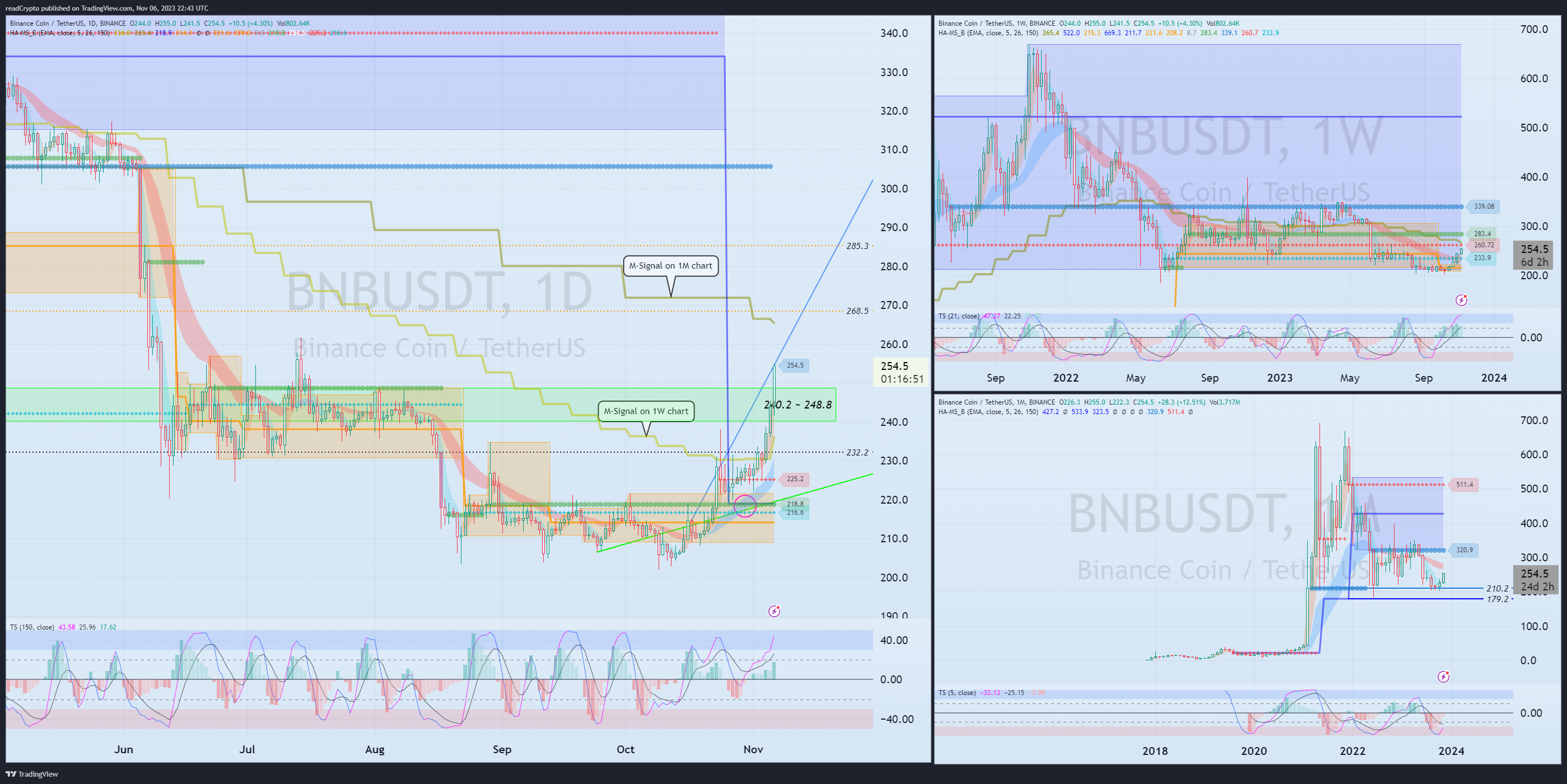 BINANCE:BNBUSDT Chart Image by readCrypto