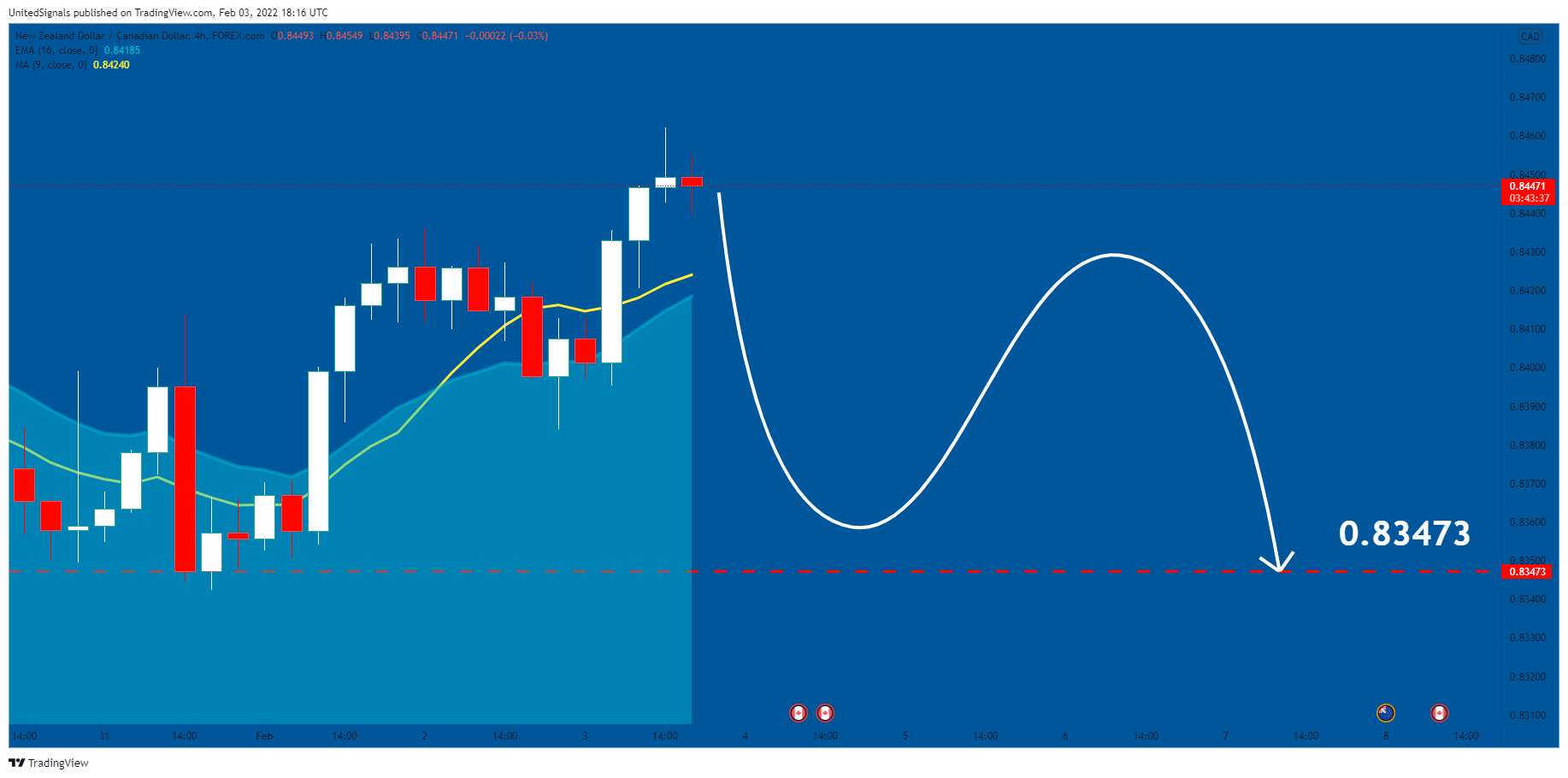 FOREXCOM:NZDCAD Chart Image by UnitedSignals
