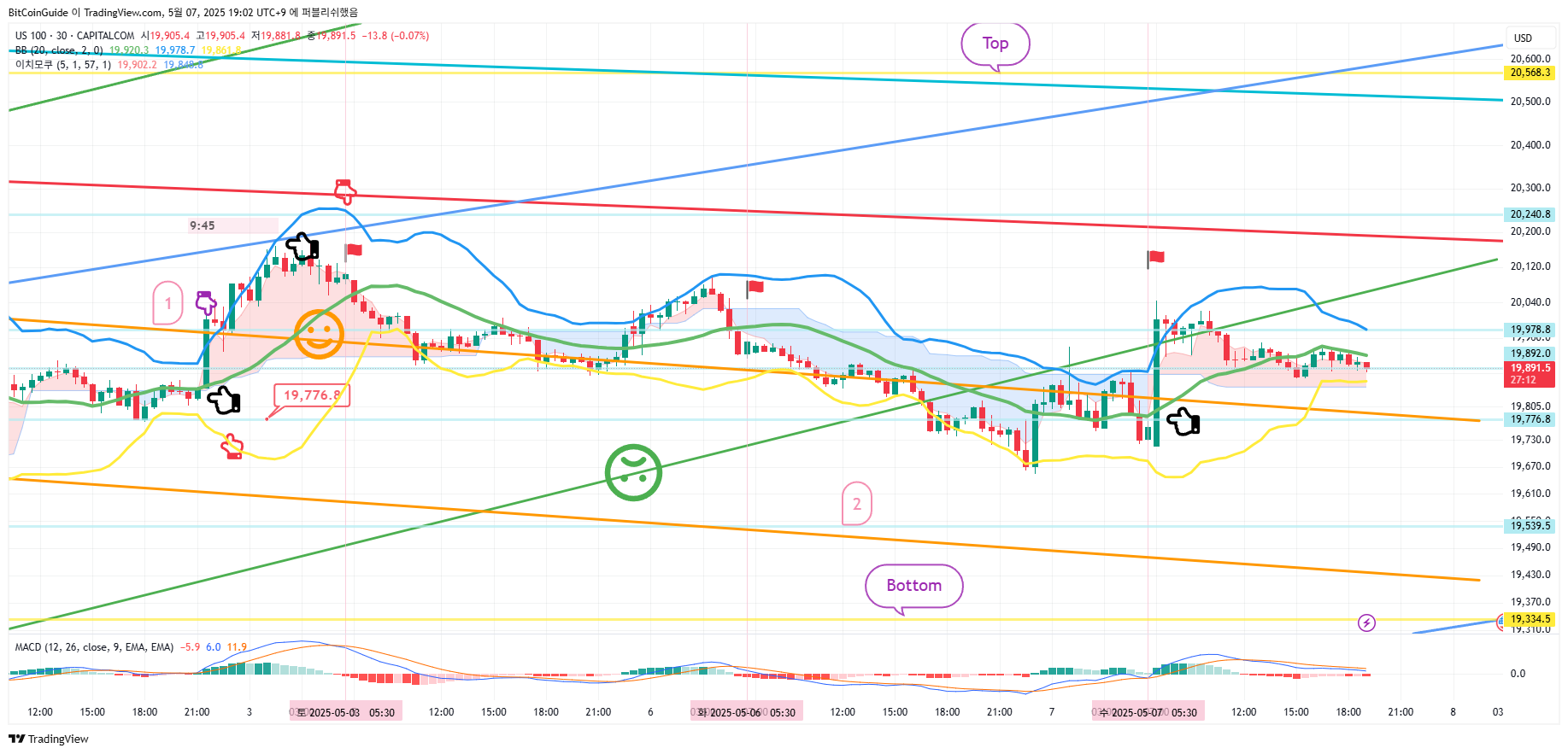 CAPITALCOM:US100 Chart Image by BitCoinGuide