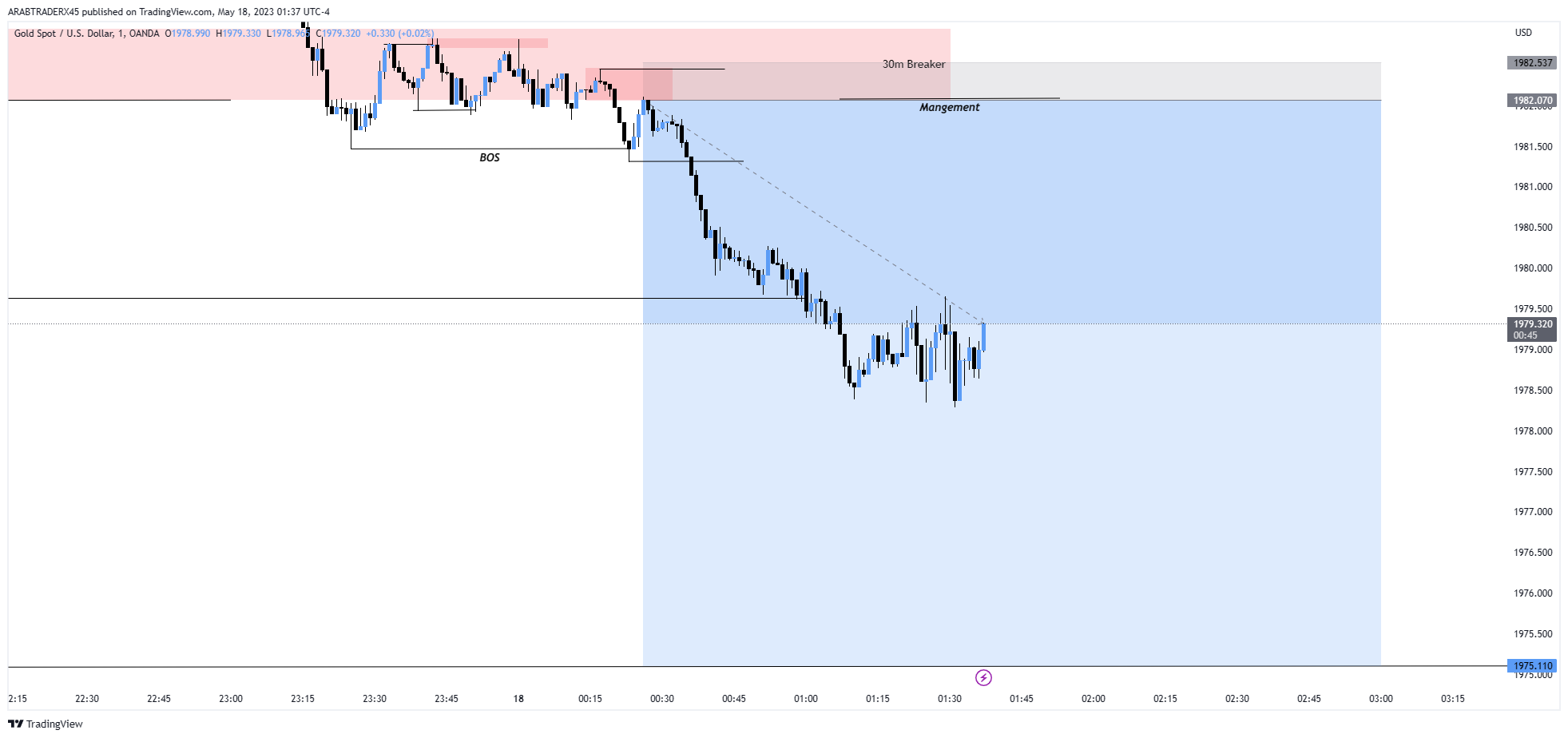 OANDA:XAUUSD Chart Image by ARABTRADERX45