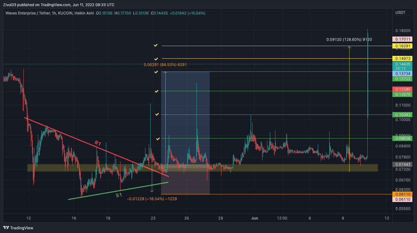 KUCOIN:WESTUSDT Chart Image by Zivul33
