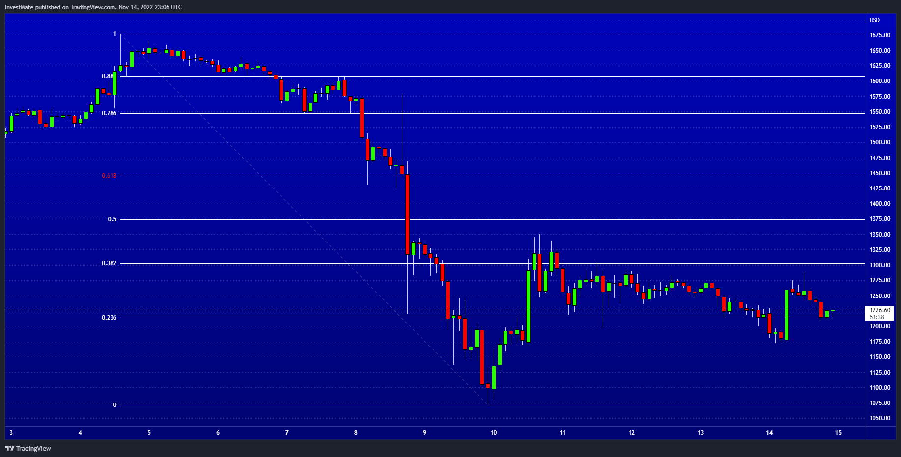 BITSTAMP:ETHUSD Chart Image by InvestMate