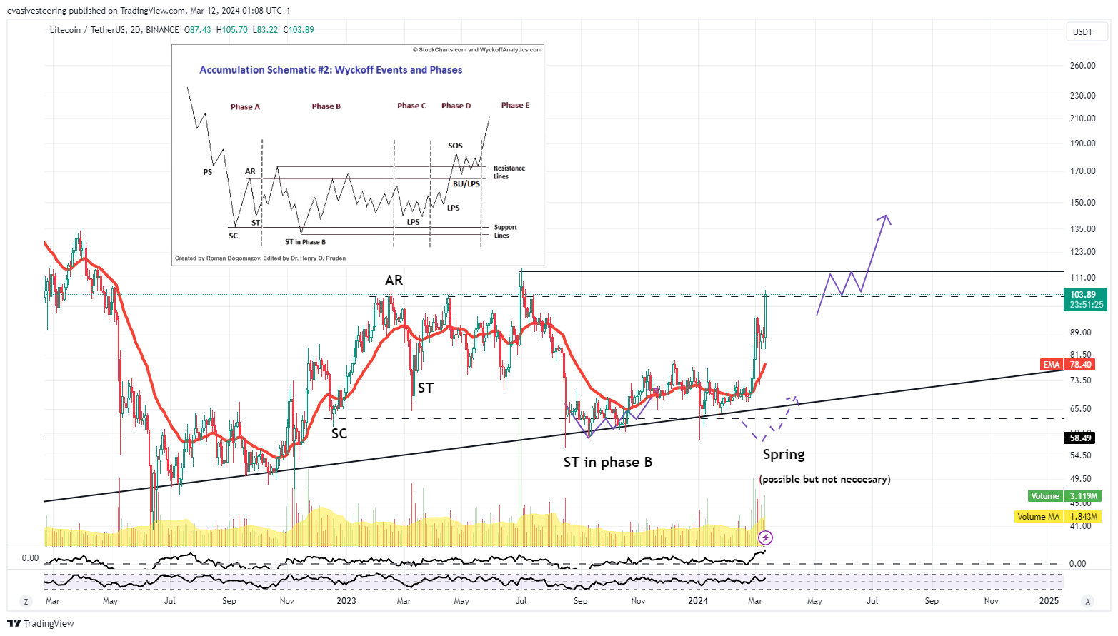 BINANCE:LTCUSDT Chart Image by evasivesteering