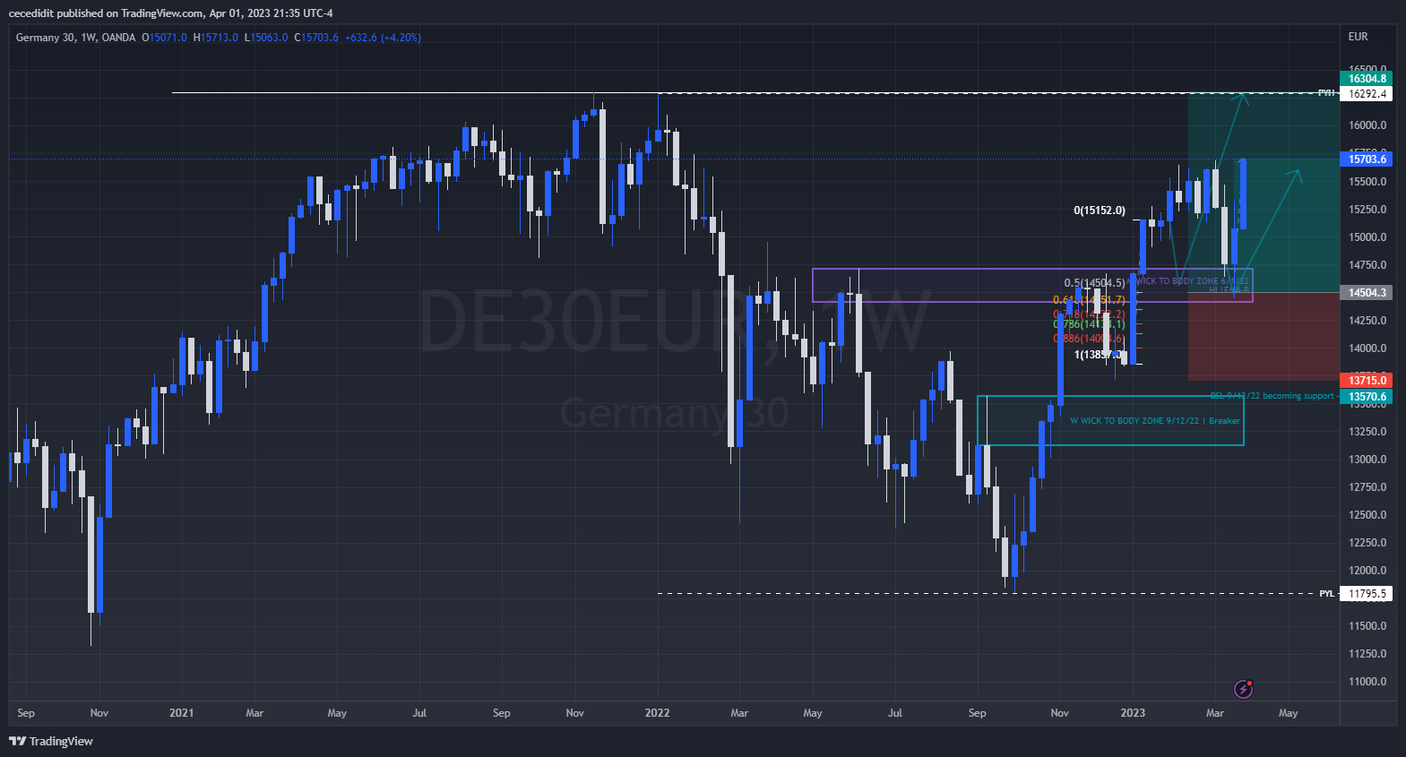 OANDA:DE30EUR Chart Image by cecedidit
