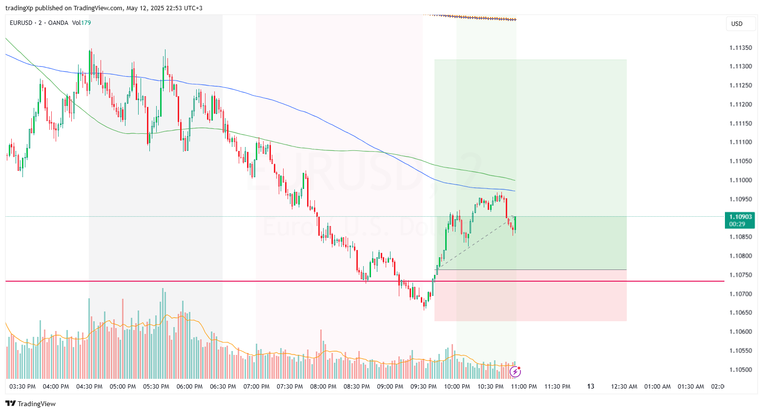 OANDA:EURUSD Chart Image by tradingXp
