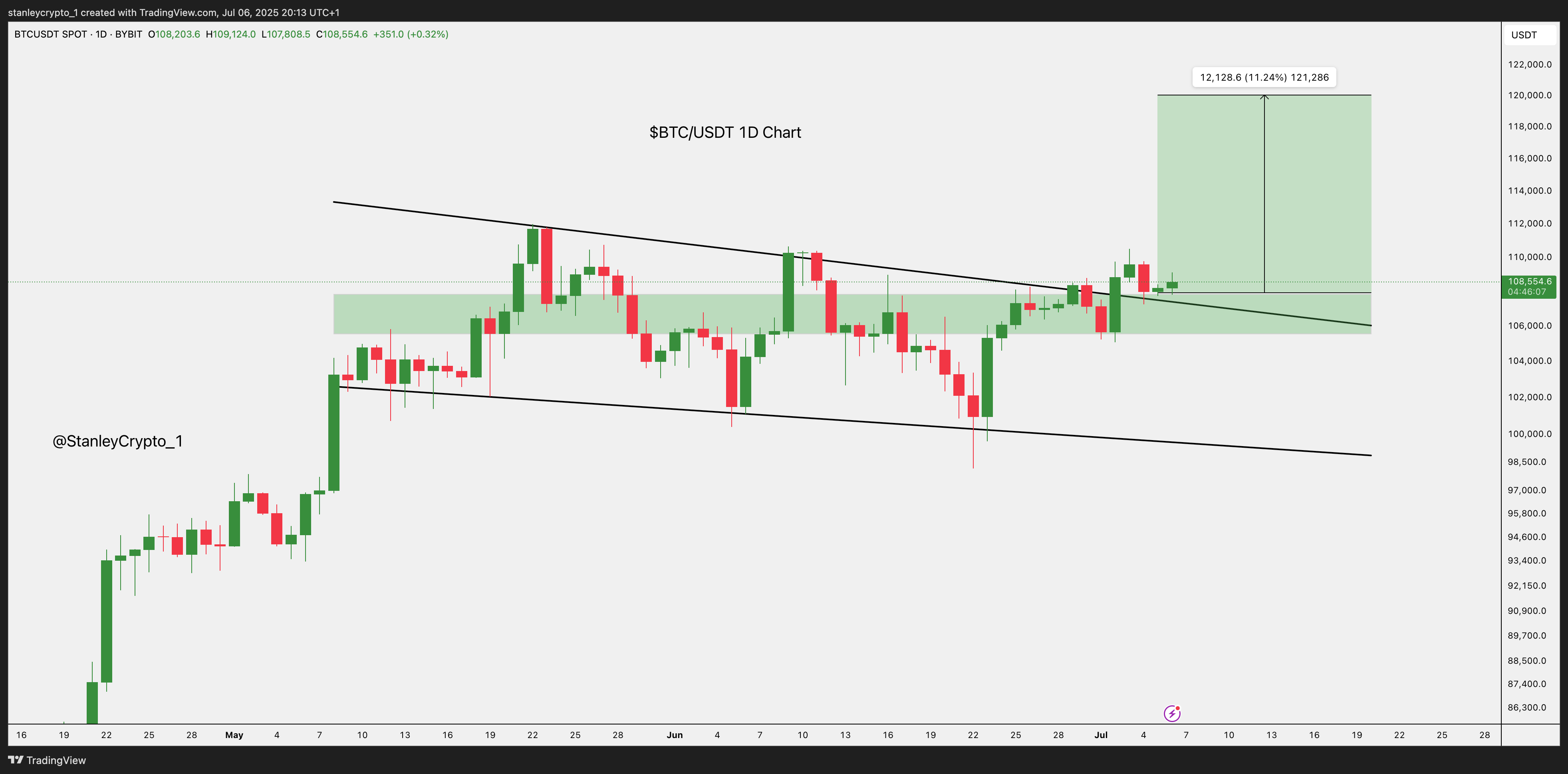 BYBIT:BTCUSDT Chart Image by stanleycrypto_1