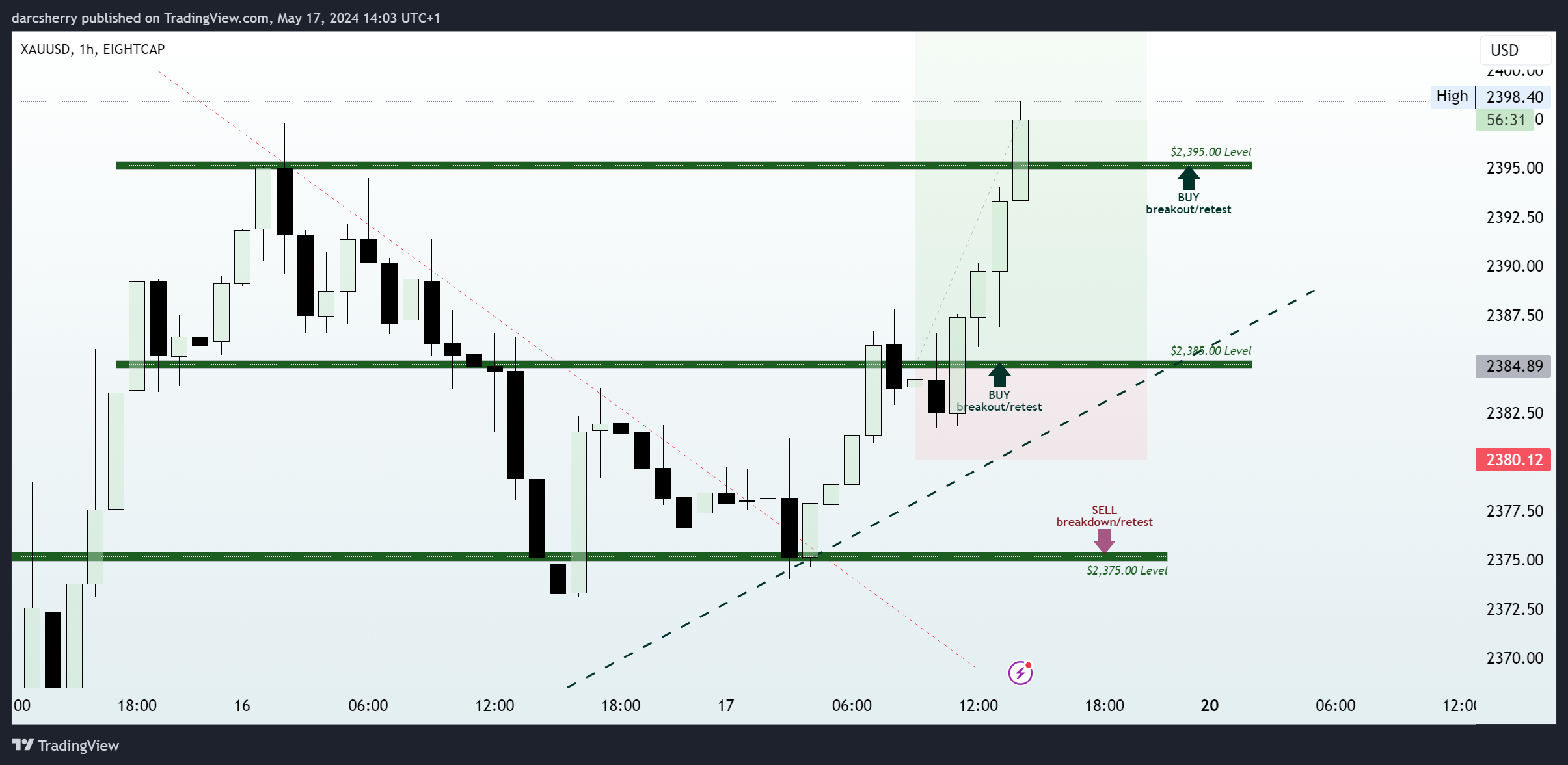 EIGHTCAP:XAUUSD Chart Image by darcsherry
