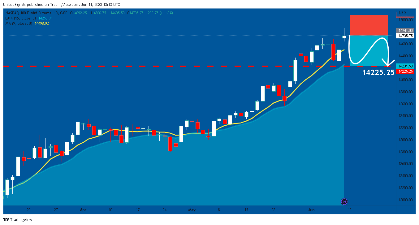 CME_MINI:NQ1! Chart Image by UnitedSignals