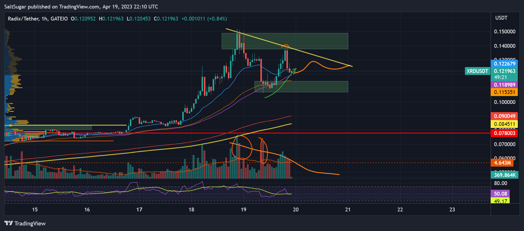GATEIO:XRDUSDT Chart Image by SaltSugar