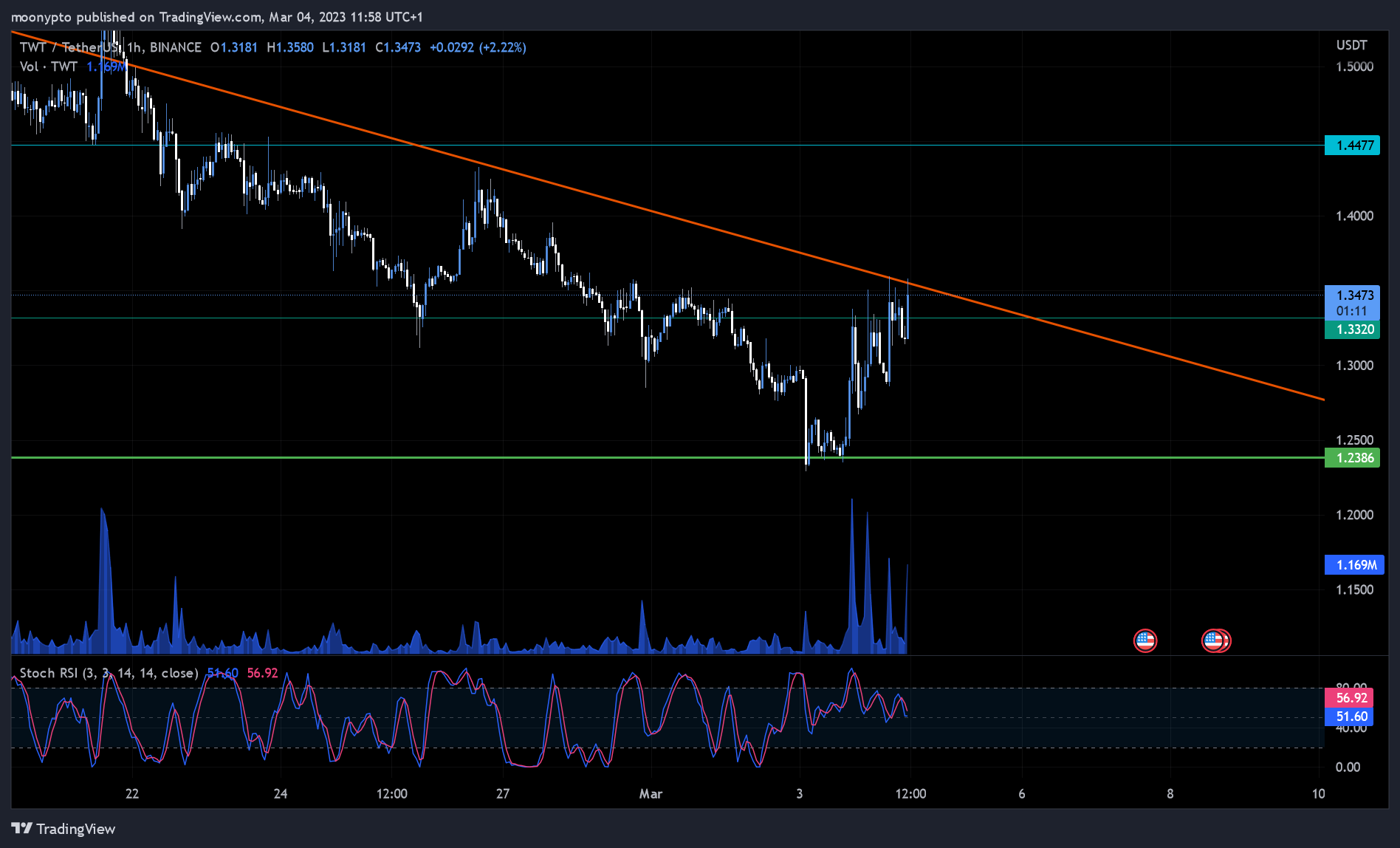 BINANCE:TWTUSDT Chart Image by moonypto