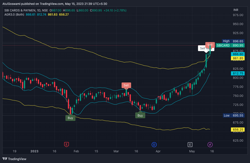 NSE:SBICARD Chart Image by Dr_AtulGoswami