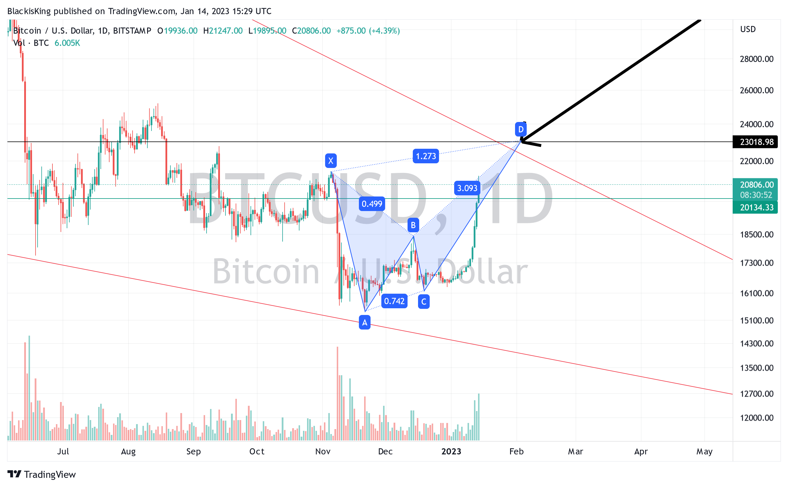 BITSTAMP:BTCUSD Chart Image by BlackisKing