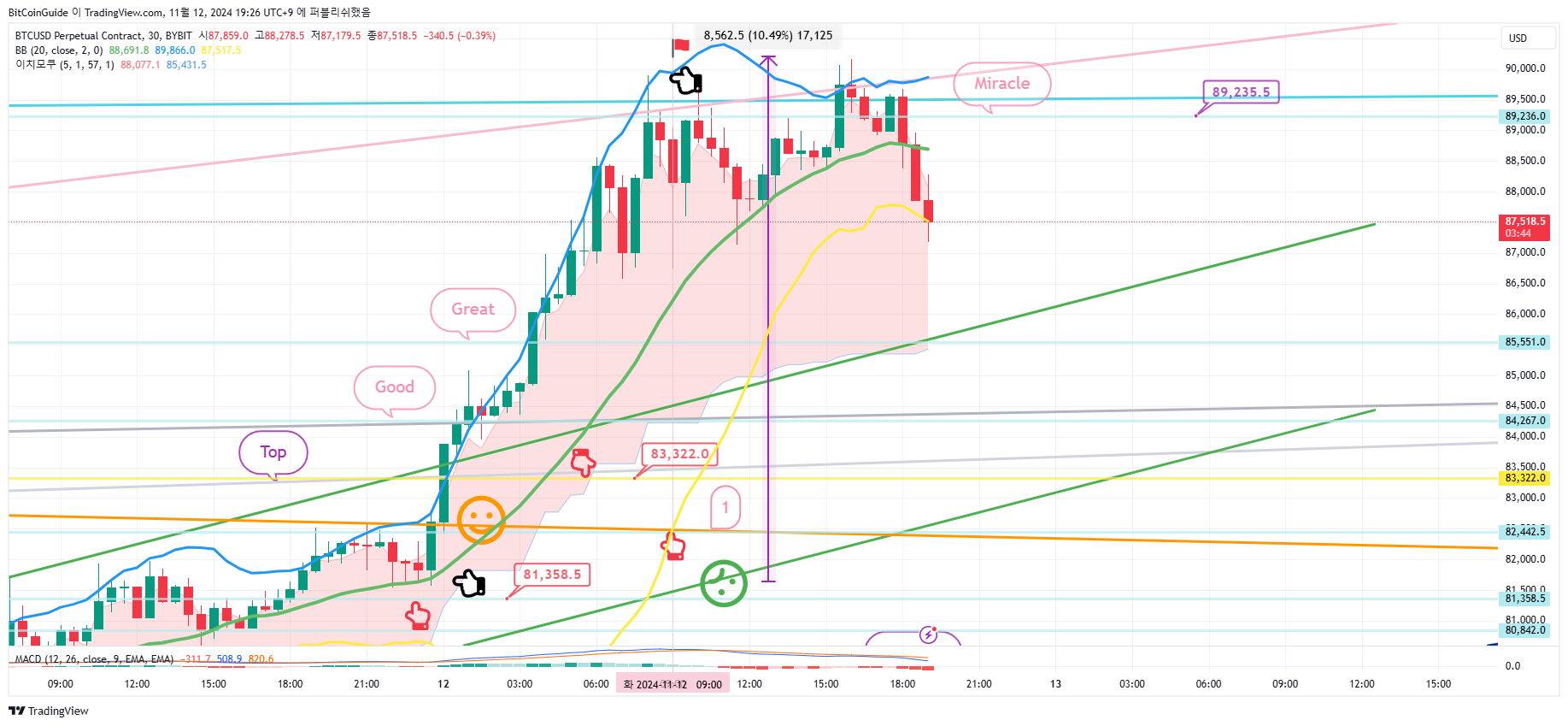 BYBIT:BTCUSD.P Chart Image by BitCoinGuide
