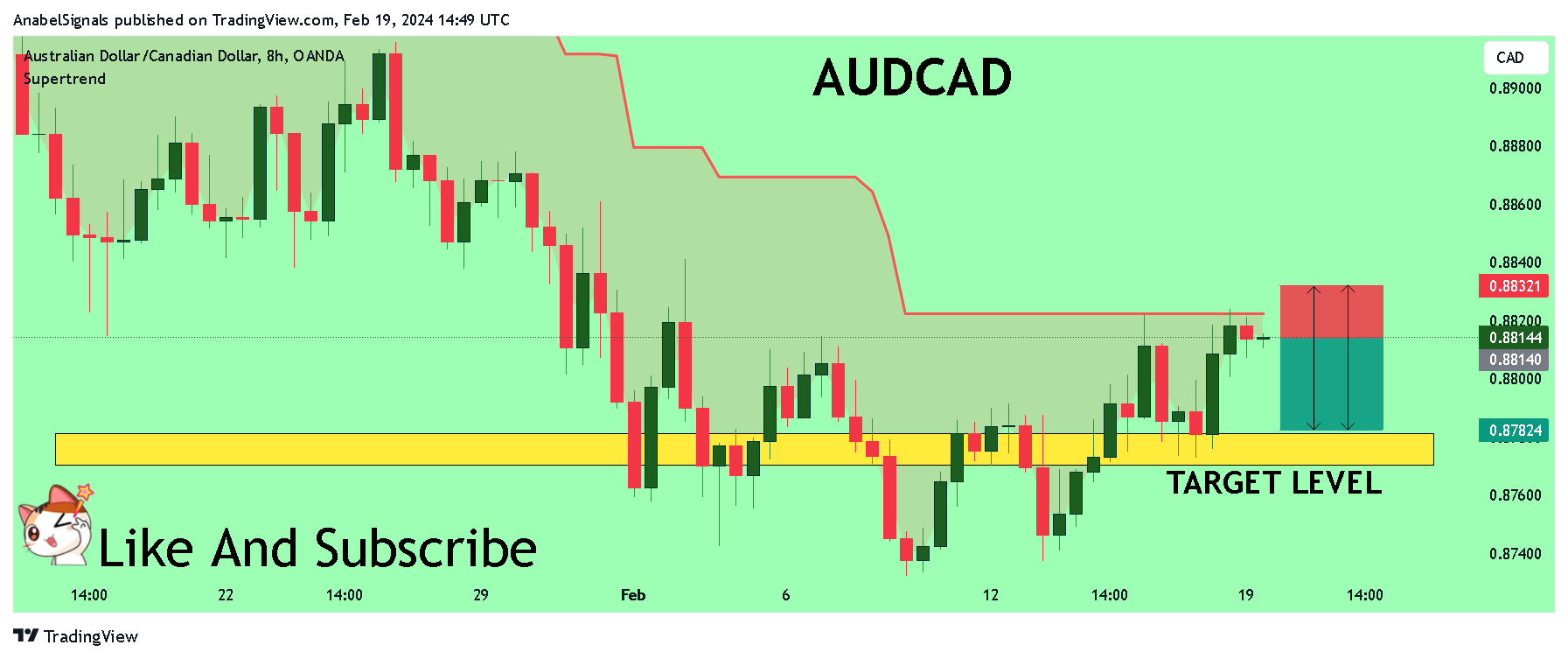OANDA:AUDCAD Chart Image by AnabelSignals