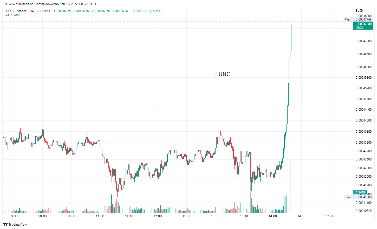 BINANCE:LUNCBUSD Chart Image by BTC-XLM