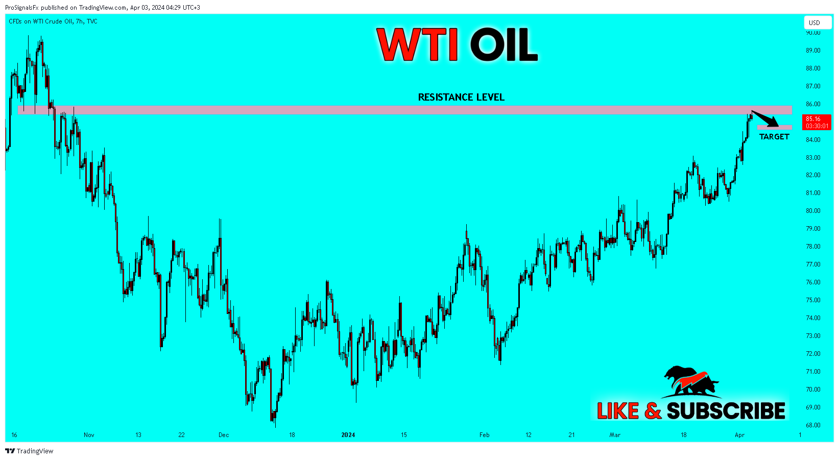 TVC:USOIL Chart Image by ProSignalsFx