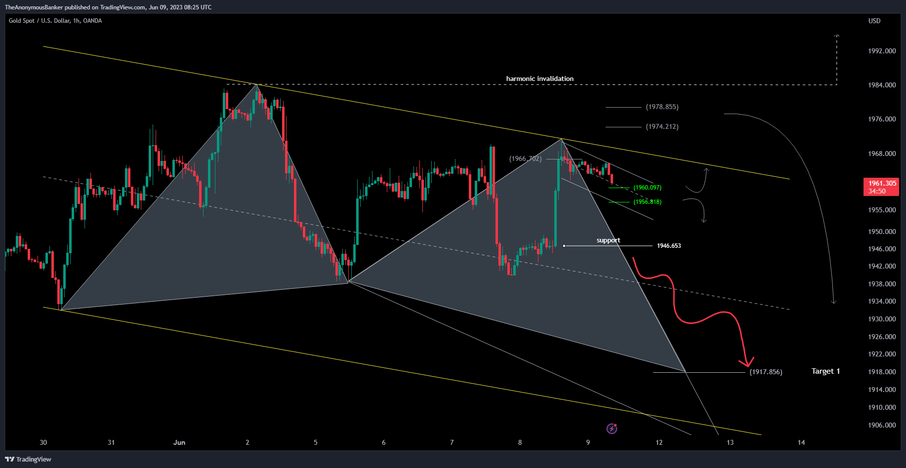 OANDA:XAUUSD Chart Image by TheAnonymousBanker