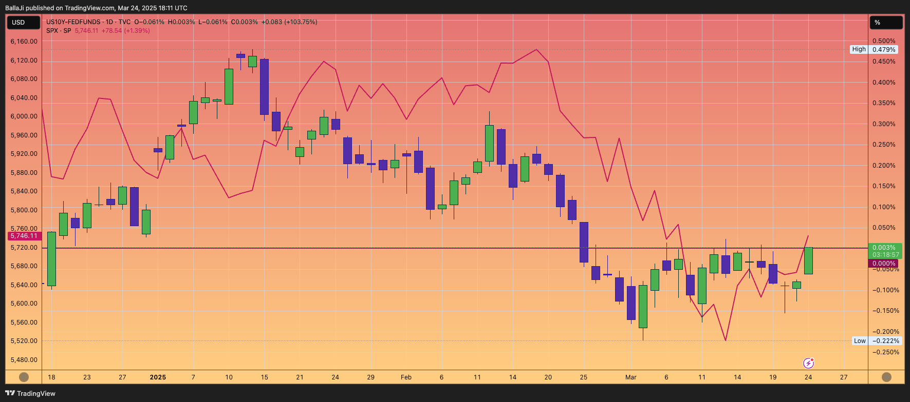 TVC:US10Y-FRED:FEDFUNDS Chart Image by BallaJi