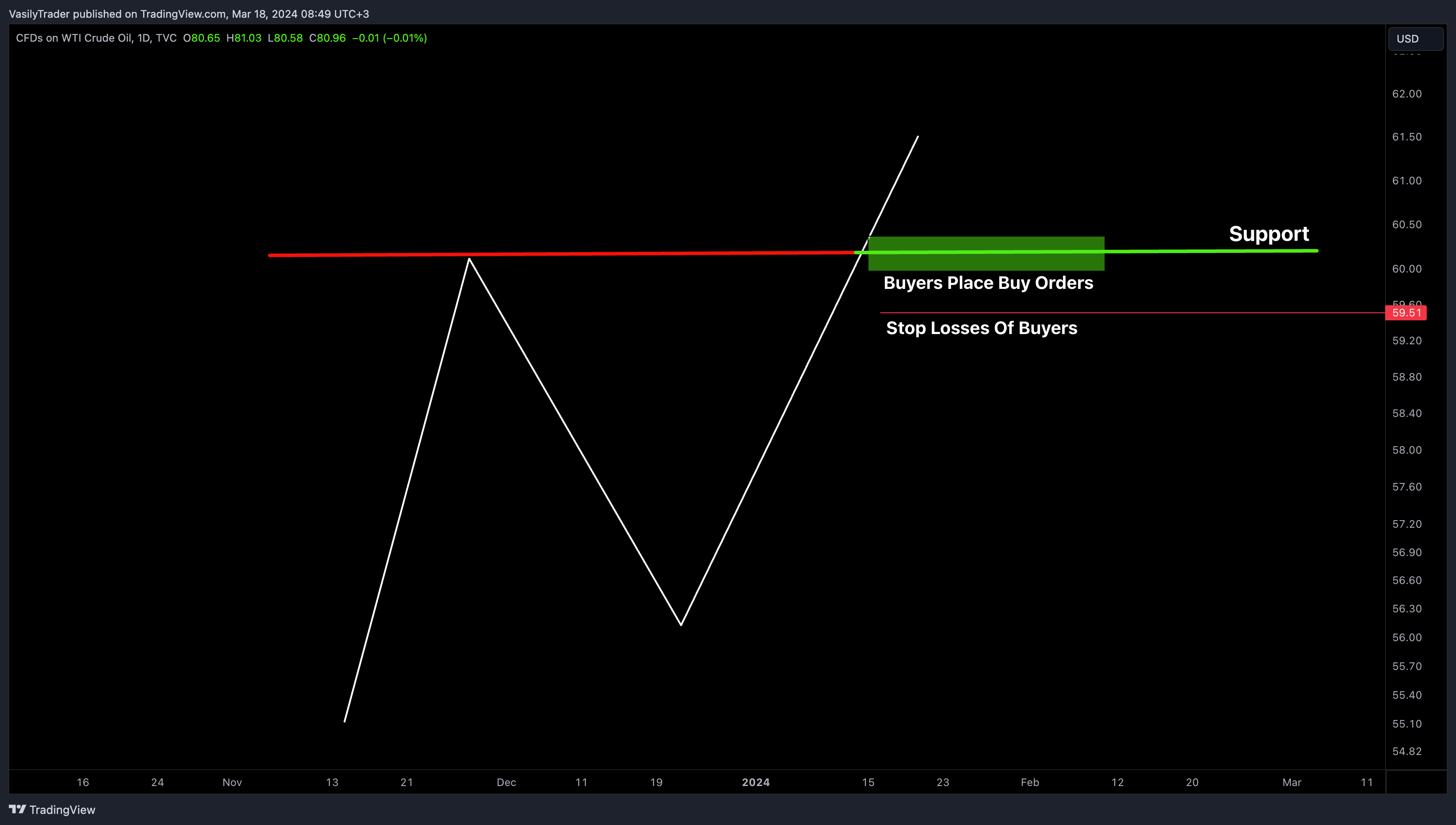TVC:USOIL Chart Image by VasilyTrader