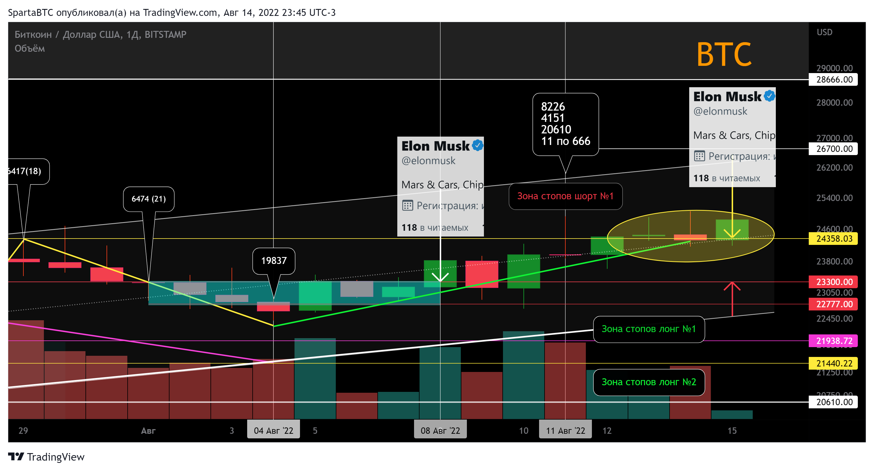 BITSTAMP:BTCUSD Chart Image by SpartaBTC